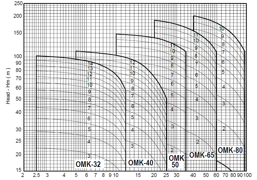 High Pressure Multistage Pumps OMK